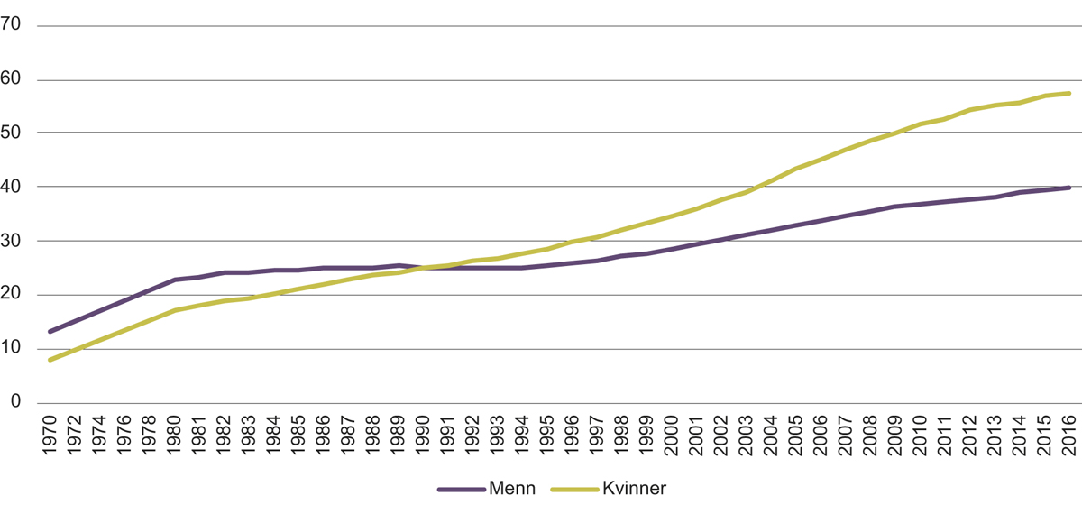Figur 1.2 Andelen kvinner og menn i Norge med høyere utdanning i aldersgruppen 30–39 år.