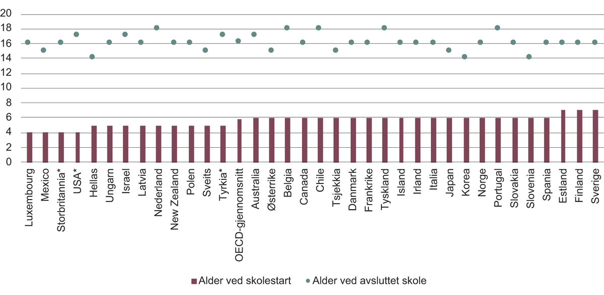 Figur 10.1 Alder ved skolestart og avsluttet obligatorisk skolegang i OECD.