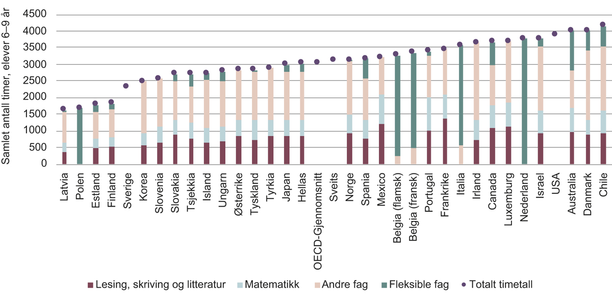 Figur 10.2 Timetall i ulike fag i OECD-land for elever i alderen seks til ni år.