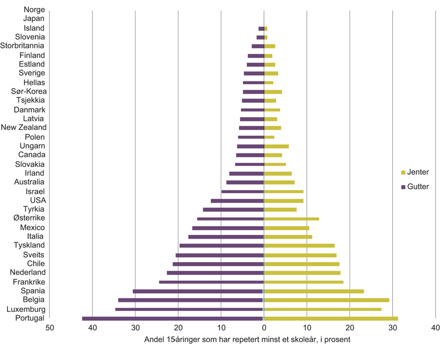 Figur 10.3 Andelen jenter og gutter som har repetert minst ett skoleår ved 15-årsalderen i OECD, PISA 2015.