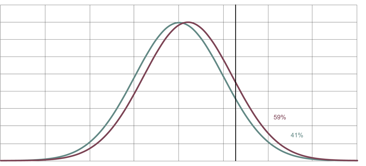 Figur 7.1 Spredning og overlapp på en normalfordelt variabel i to grupper.