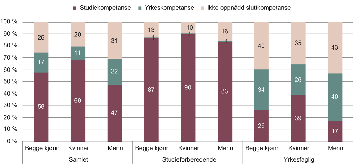 Figur 8.1 Sluttkompetanse for alle elever i videregående opplæring fem år etter påbegynt opplæring, elevkullet 2012–2017.