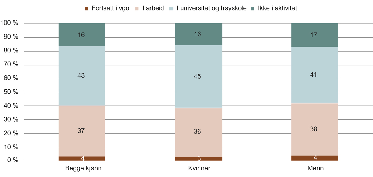 Figur 8.2 Overgang til høyere utdanning eller arbeid for alle elever som avsluttet videregående opplæring med studiekompetanse i 2017.