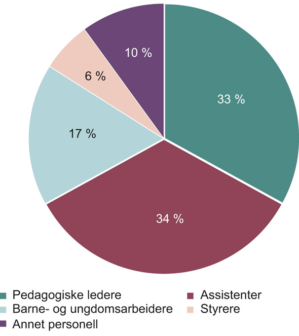 Figur 9.1 Fordeling av barnehageansatte etter stillingstype i 2016.