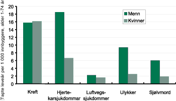 Figur 4-5 Tapte leveår av ulike sjukdomsårsaker per 1000 innbyggjar i alderen 1-74 år fordelt på kjønn