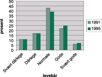 Figur 4-6 Samla levekår i befolkninga , 1991 til 1995