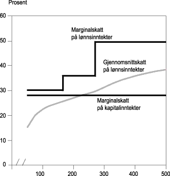 Figur 8-1 Marginalskatt og gjennomsnittsskatt for ein lønnstakar i skatteklasse 1. 1999-reglar
