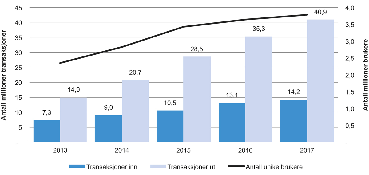 Figur 4.1 Transaksjoner og brukere i Altinn
