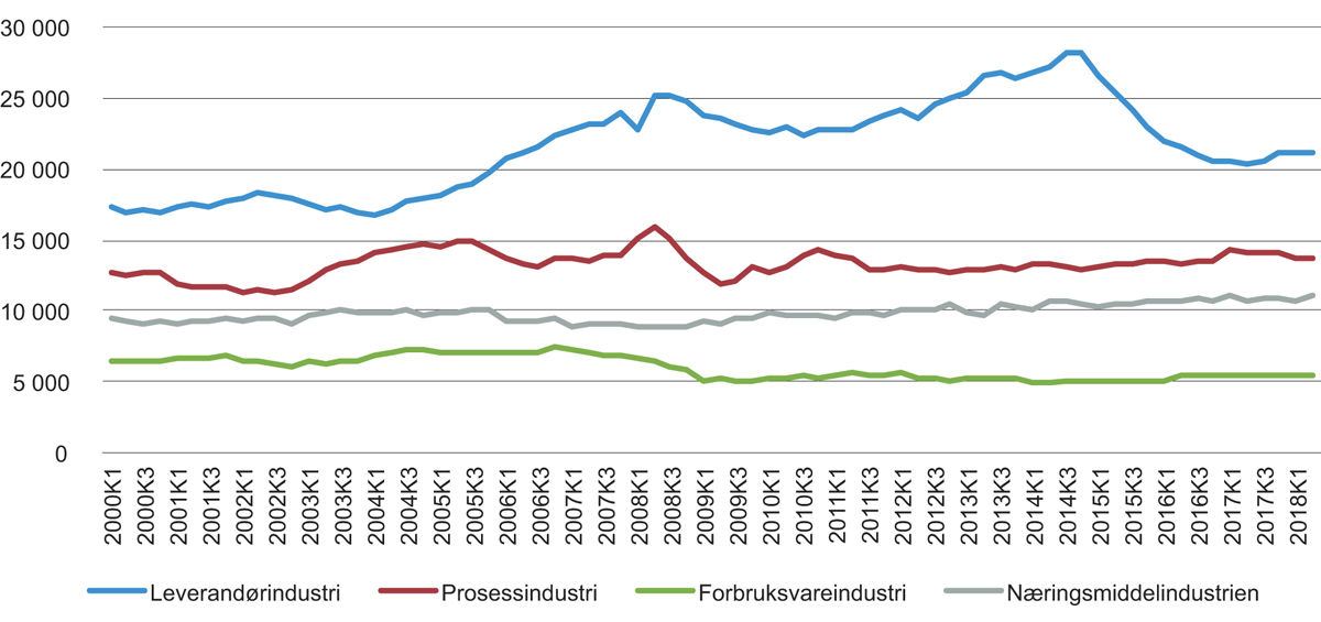 Figur 4.2 Utvikling i bruttoprodukt i industrien. Faste 2016-priser, sesongjustert, i mill. kroner.
