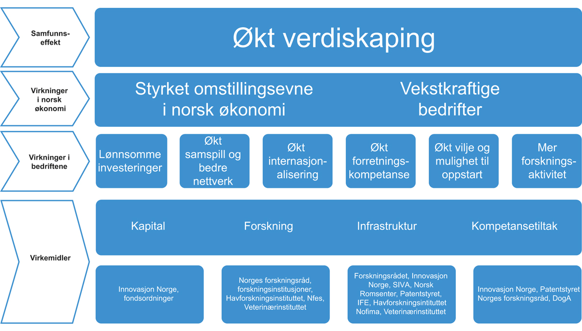 Figur 4.7 Sammenhengen mellom virkemidlene for forskning og innovasjon
