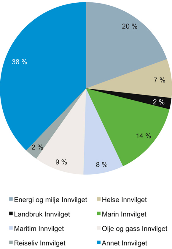 Figur 4.8 Tilsagn om tilskudd, innovasjonslån og garantier i 2017 over NFDs budsjett, fordelt på sektorer
