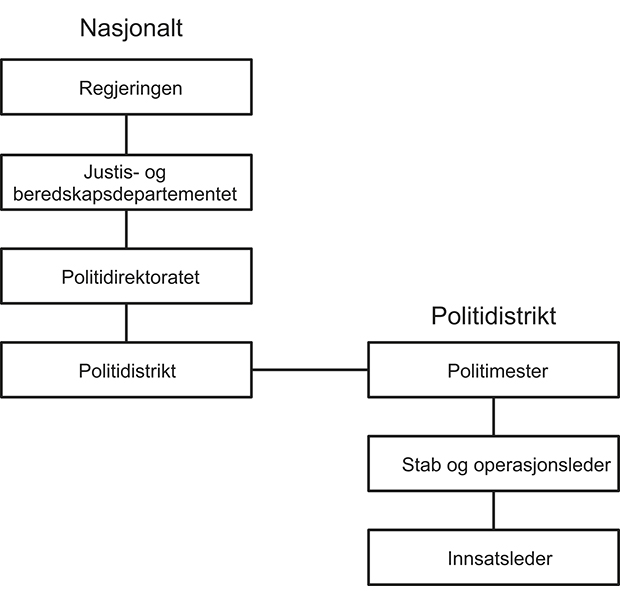Figur 8.3 Ledelsesnivåene i politiets nasjonale beredskapsapparatet