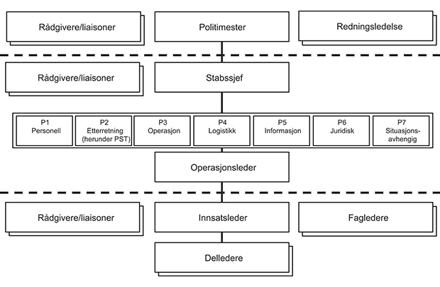 Figur 8.4 Ledelse av operasjoner i politidistriktene