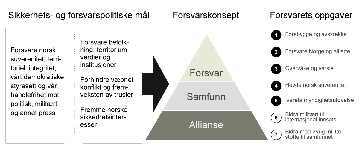 Figur 11.11 Sammenhengen mellom forsvarskommisjonens anbefaling av mål, konsept og oppgaver for sikkerhets- og forsvarspolitikken. Disse rammene for forsvaret av Norge er oppdatert og tilpasset Norges strategiske interesser i en mer alvorlig tid for norsk sikkerhet.