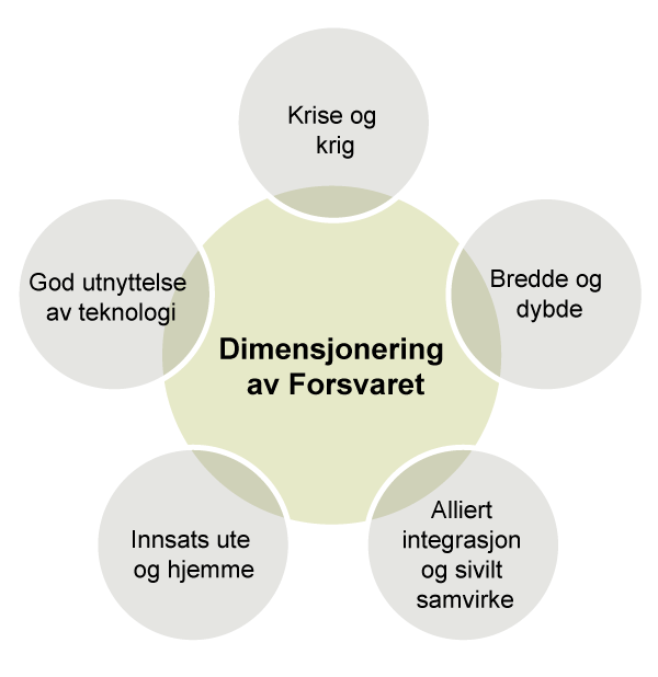 Figur 12.1 Dimensjonerende prinsipper for bruk, utvikling og innretning av Forsvaret.