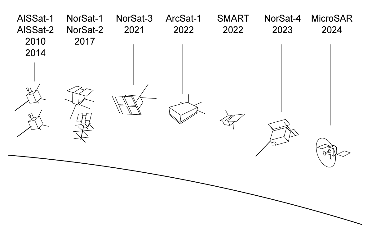 Figur 12.20 Tilgangen på billige, små satellitter med stor kapasitet representerer et paradigmeskifte for utviklingen av norsk romvirksomhet. De neste årene vil stadig flere norske satellitter skytes opp. Det skaper helt nye muligheter for Norges oversikt over e...