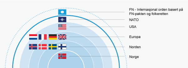 Figur 14.1 En norsk garderingsstrategi kan sees som en serie gjensidig forsterkende konsentriske sirkler. En orden basert på FN-pakten og respekt for folkeretten støtter opp det hele. NATO forblir hjørnesteinen for norsk sikkerhet. Samarbeidet med USA opprettho...