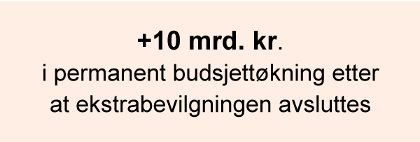 Figur 16.10 En økonomisk opptrappingsplan bør bestå av et tillegg til den permanente budsjettøkningen på ti milliarder kroner etter at ekstrabevilgningen avsluttes. Driftstillegget vil bidra til balanse mellom investeringer og drift.
