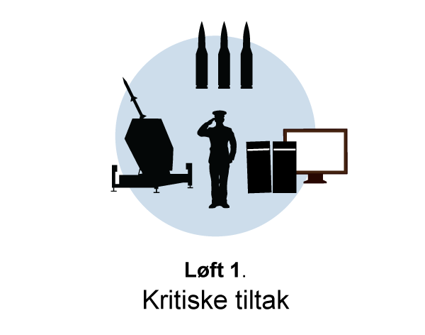 Figur 16.2 Første del av løftet innebærer gjennomføring av avgjørende tiltak for å møte et høyere operasjonstempo og kritiske anskaffelser på områder der det er reell risiko for å komme i kamp. Dette inkluderer blant annet anskaffelse av ammunisjon, sikker komm...