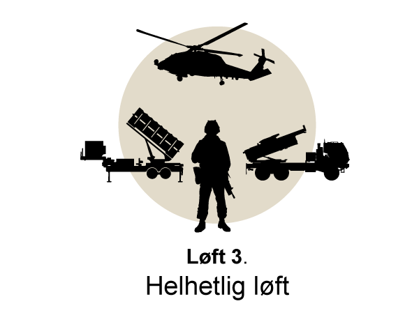 Figur 16.4 Tredje del av løftet består av et helhetlig løft av forsvarsevnen. Det omfatter en bredere styrking av sikkerhet og beredskap i flere sektorer. Det helhetlige løftet inkluderer blant annet mer personell, en større hær, flere helikoptre, lagdelt luftv...