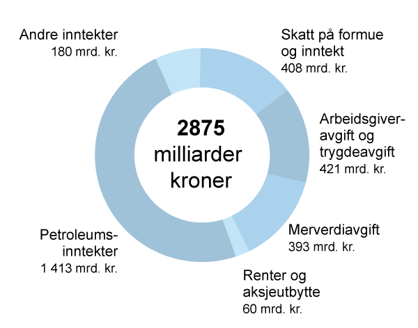 Figur 16.6 Norge har et økonomisk handlingsrom få andre land har. Estimerte inntekter i statsbudsjettet for 2023 i milliarder kroner, utenom lånetransaksjoner. Norge har et økonomisk handlingsrom få andre land har. Estimerte inntekter på statsbudsjettet for 202...