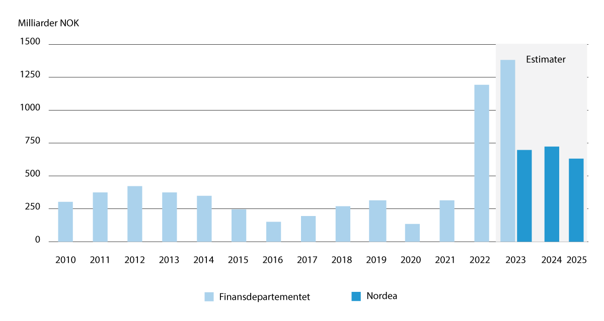Figur 16.7 Norges olje- og gassinntekter har steget kraftig i etterkant av Russlands angrep på Ukraina. I denne figuren er Finansdepartementets tall for Norges olje- og gassinntekter markert i lyseblått, sammen med estimatet for 2023. Finansdepartementet estime...