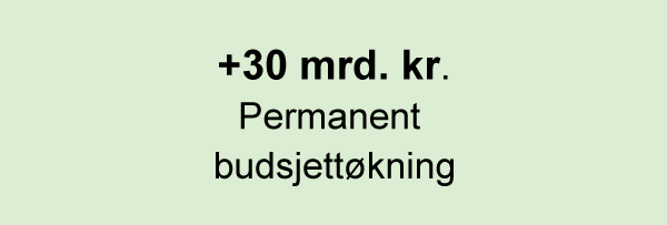 Figur 16.8 En økonomisk opptrappingsplan bør bestå av 30 milliarder kroner i permanent budsjettøkning.