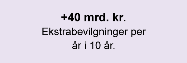 Figur 16.9 En økonomisk opptrappingsplan bør bestå av ekstrabevilgninger på 40 milliarder kroner per år i ti år. Ekstrabevilgningene vil gjøre en maritim satsing og et helhetlig løft av forsvaret mulig.