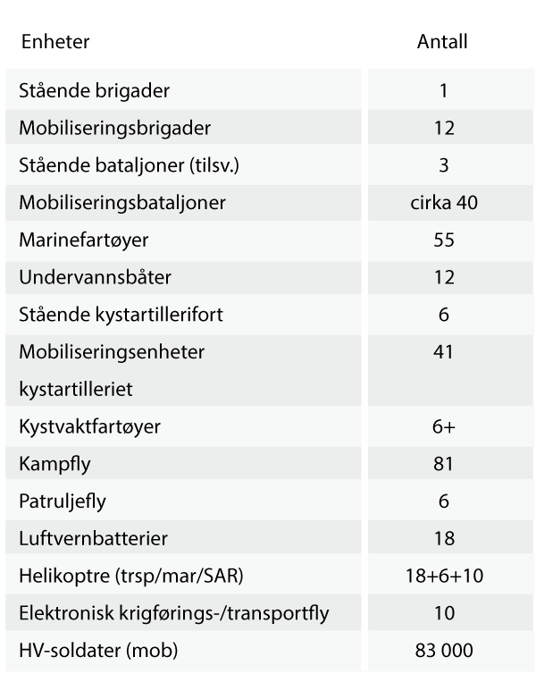 Figur 2.10 Oversikt over Forsvarets operative struktur ved den kalde krigens slutt.