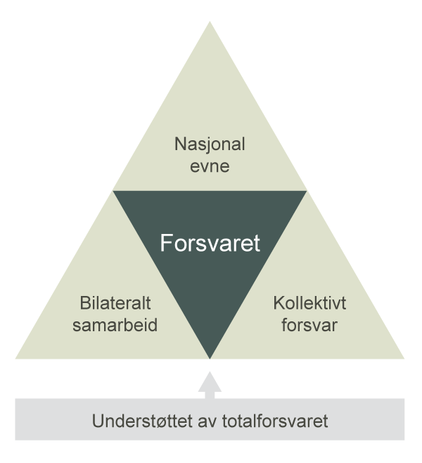 Figur 2.20 Forsvarskonseptet beskriver den overordnede idéen for forsvaret av Norge med Forsvaret i sentrum. Konseptet består av tre gjensidig avhengige elementer: vår nasjonale evne, vår kollektive evne i rammen av NATOs forsvarsplaner og vår evne gjennom bila...