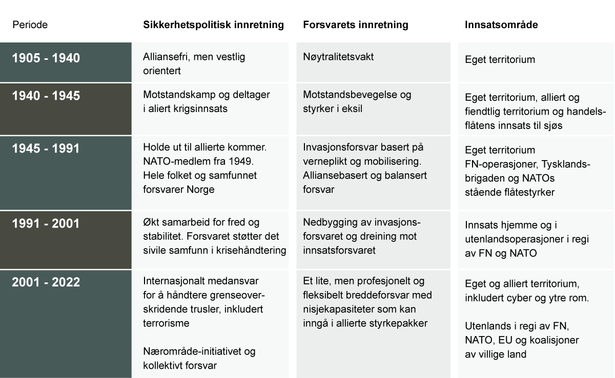 Figur 2.22 Utviklingen av norsk sikkerhets- og forsvarspolitikk over tid.