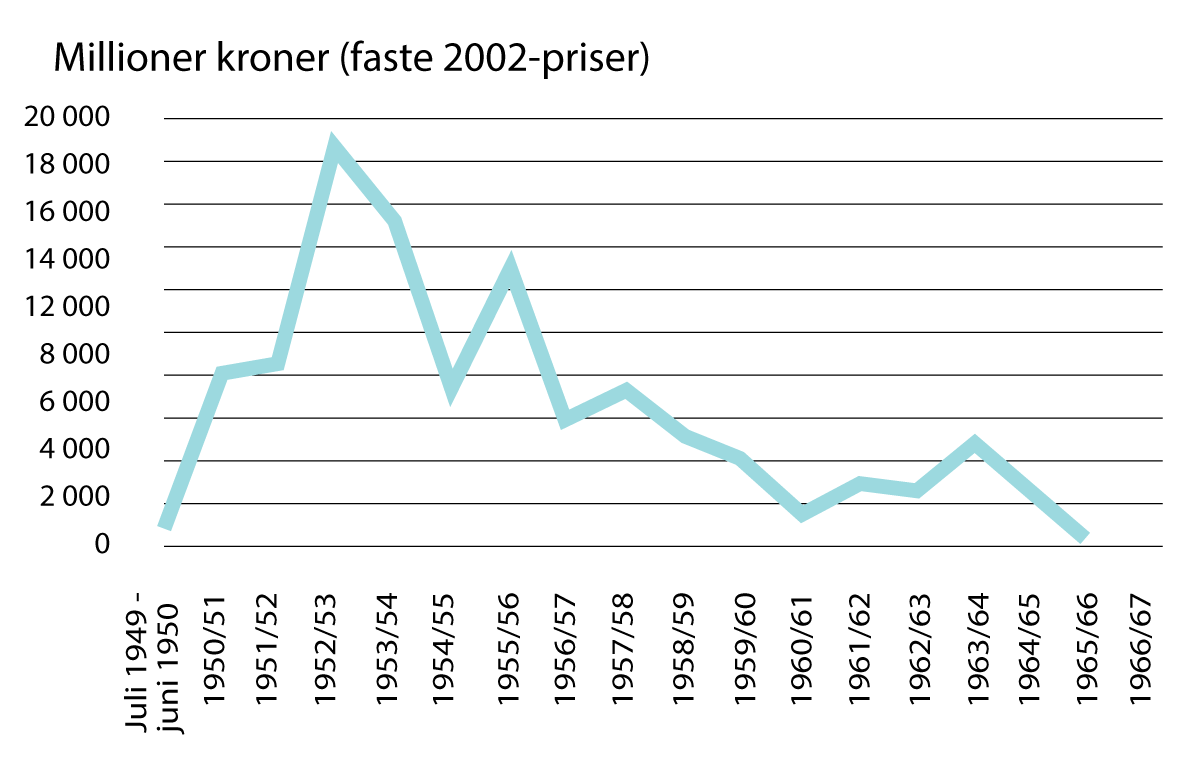 Figur 2.7 Våpenhjelp til Norge fra USA. Norge mottok omfattende støtte i form av militært materiell fra USA i perioden 1950-1967. Materiellet finansierte blant annet flyplasser, militær infrastruktur og havneanlegg som Forsvaret fortsatt har nytte av i dag.