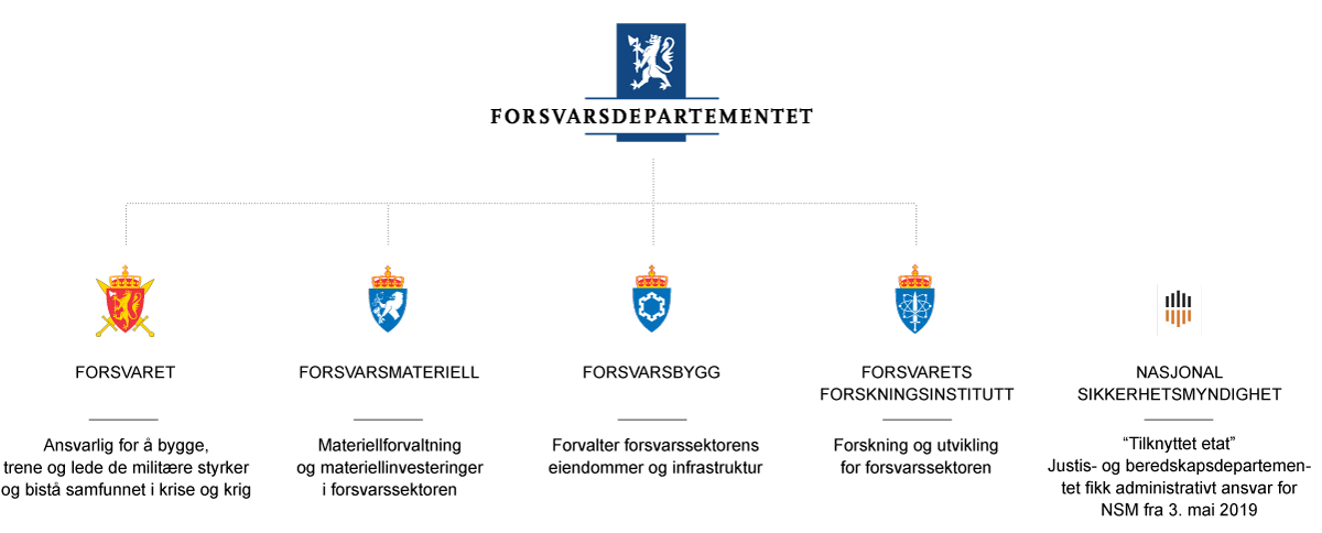 Figur 3.4 Organisasjonskart over forsvarssektoren