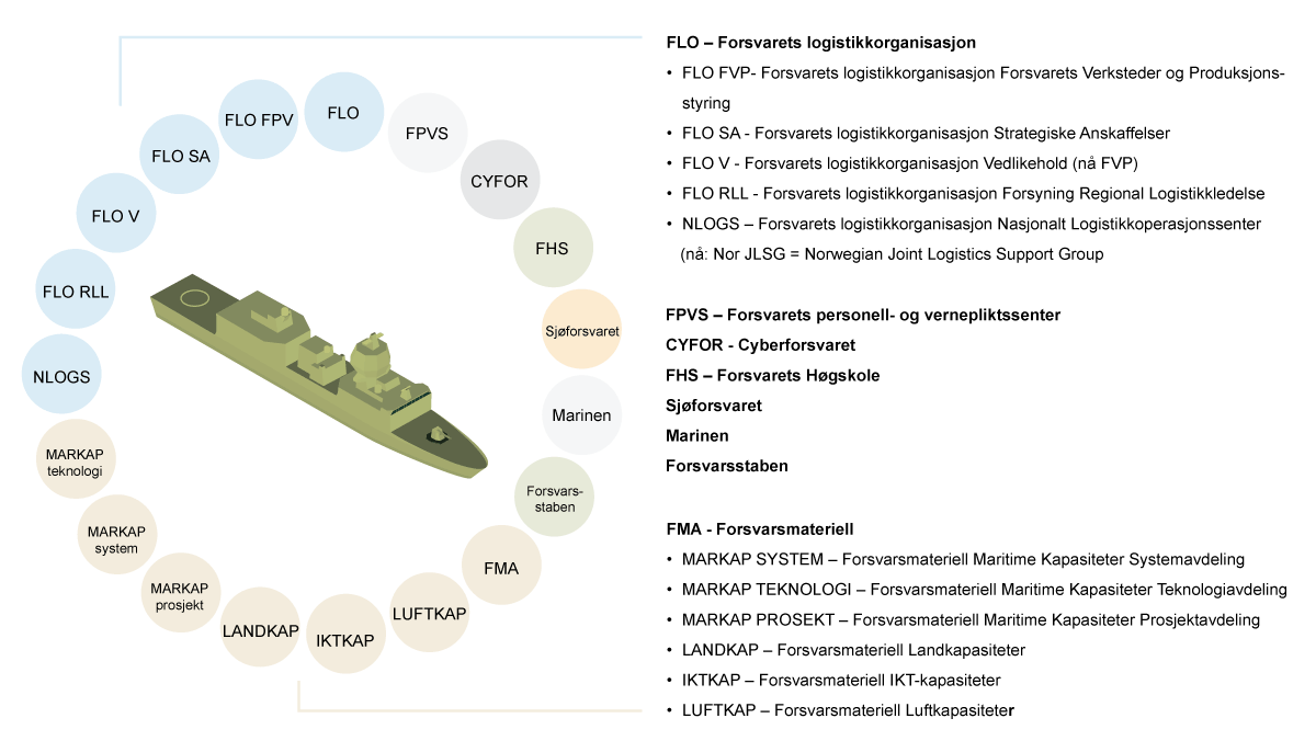 Figur 3.5 Drift og vedlikehold av en fregatt er et eksempel på hvordan ansvar og myndighet i Forsvaret ofte er fordelt på for mange aktører. En fregattsjef vil på ulike tidspunkt måtte forholde seg til alle organisasjonene som omkranser fregatten i denne figur...