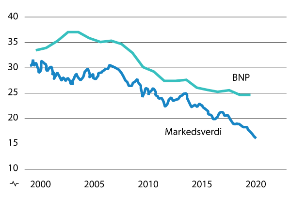 Figur 4.11 Europas andel av verdens BNP og markedsverdi (EU27, pluss Storbritannia, Norge og Sveits).