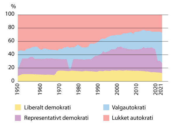 Figur 4.5 Demokratiet er under økende press. De siste årene har flere land blitt mindre demokratiske enn tidligere. Figuren viser hvordan representative demokratier de senere år er blitt erstattet av flere autokratier hvor det gjennomføres valg for å understøt...