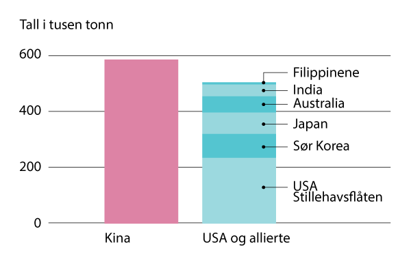 Figur 4.9 Kina har i dag mer enn ti ganger så stor kapasitet til å bygge nye krigsskip som USA. Figuren viser hvordan Kinas krigsskip i Stillehavsområdet allerede er langt flere enn de fartøyene som USA og dets regionale allierte disponerer. Dette utfordrer al...