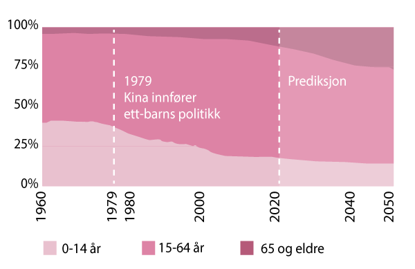 Figur 6.2 Kina og Russland vil også møte demografiske utfordringer i årene fremover. Figuren viser Kinas befolkning etter aldersgruppe, fremskrevet til 2050. Folketallet ventes å flate ut på dagens 1,4 milliarder for deretter å avta utover i 2040-årene. Kina v...