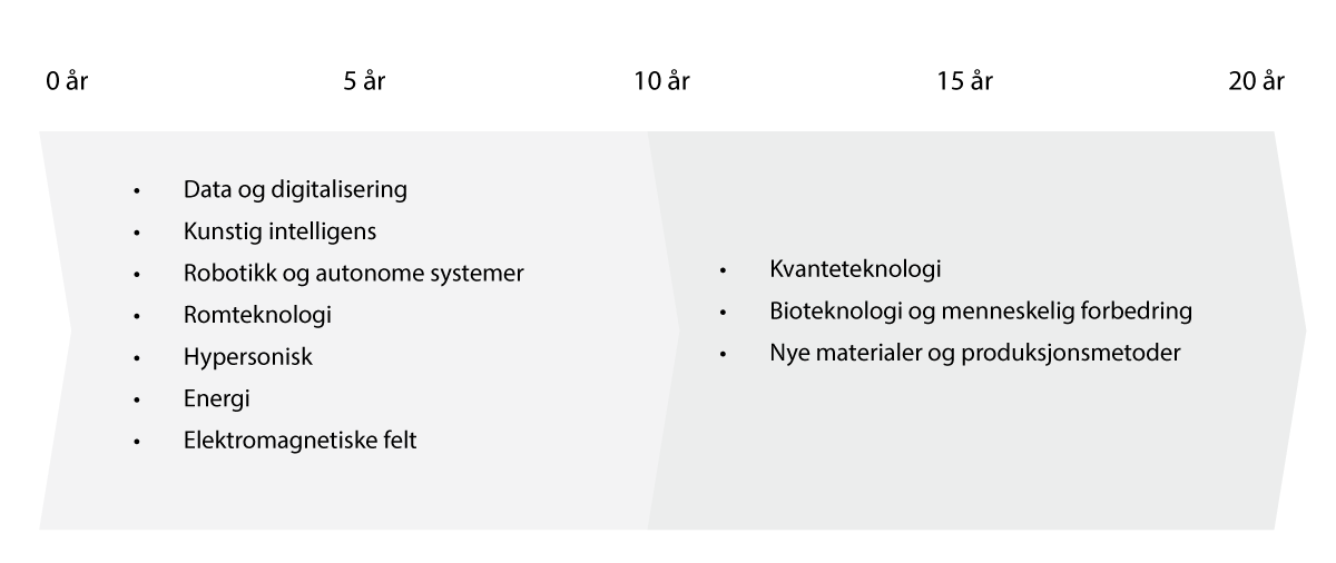 Figur 9.2 Oversikt over de viktigste forskningsområdene for utvikling av militærteknologi mot 2040. Bedre utnyttelse av informasjons- og kommunikasjonsteknologi (IKT) gjør at man vil kunne være bedre informert, bedre koordinert og ta raskere og bedre beslutnin...