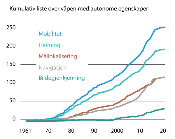 Figur 9.4 Den raske utviklingen gjør at systemer med autonome egenskaper blir aktuelle på stadig flere områder og i økende omfang. Figuren viser hvordan autonome systemer har blitt stadig viktigere innen ulike militære områder.