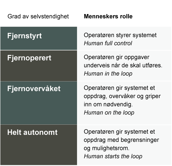 Figur 9.6 Det finnes flere ulike grader av autonomi innen militære systemer. Figuren viser fire slike kategorier; fra enkle fjernstyrte systemer til systemer med nesten ingen menneskelig involvering.