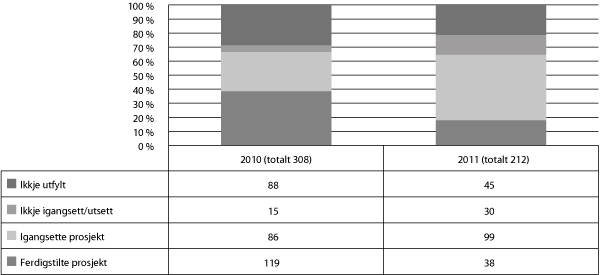 Figur 6.1 Prosjekt til vern og sikring av freda bygningar og anlegg i privat eige som har fått støtte i 2010 og 2011