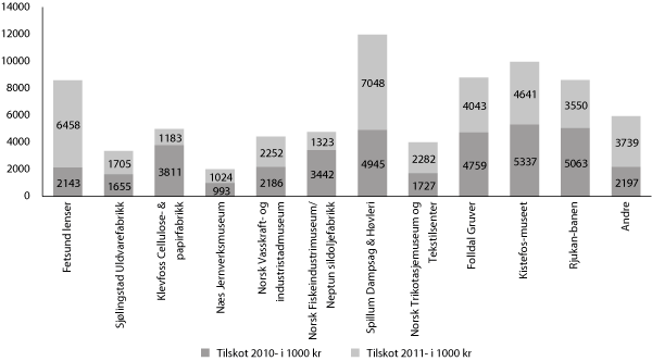 Figur 6.4 Tilskot for å vedlikehalde og setje i stand tekniske og industrielle kulturminne, 2010 og 2011