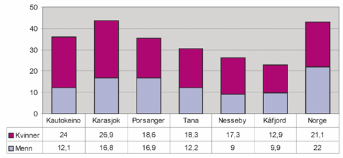 Figur 14.1 Andel med høyere utdanning fordelt på kjønn
i forvaltningsområdet for samisk språk (1999).
Prosent.