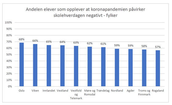 Elevundersøkelsen 2022 pandemi