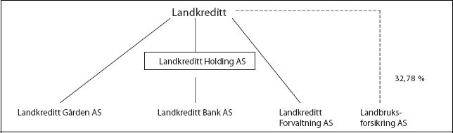 Figur 2.1 Oversikt Landkredittkonsernet pr. juni 2006