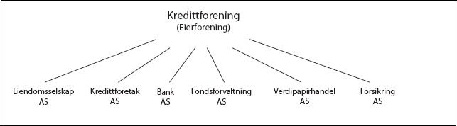 Figur 6.1 Mulig organisering av finanskonsern med kredittforening som
konsernspiss