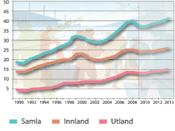 Figur 3.1 Passasjerar komne og reiste via lufthamnene i Avinor. Mill. passasjerar 1990–2008. Prognosar 2009–2013