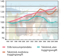 Figur 3.2 Indeksar for takstnivå i Avinor med og utan tryggingsavgift til finansiering av tiltak mot terror og sabotasje. 1996–2008