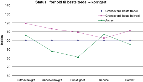 Figur 2.10 Status i forhold til beste tredel – korrigert for PPP
